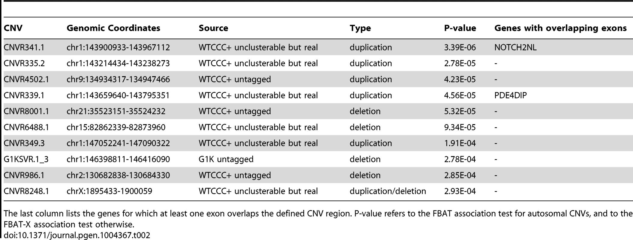 Top ten T1D associated CNVs after removing known loci and technical artifacts.