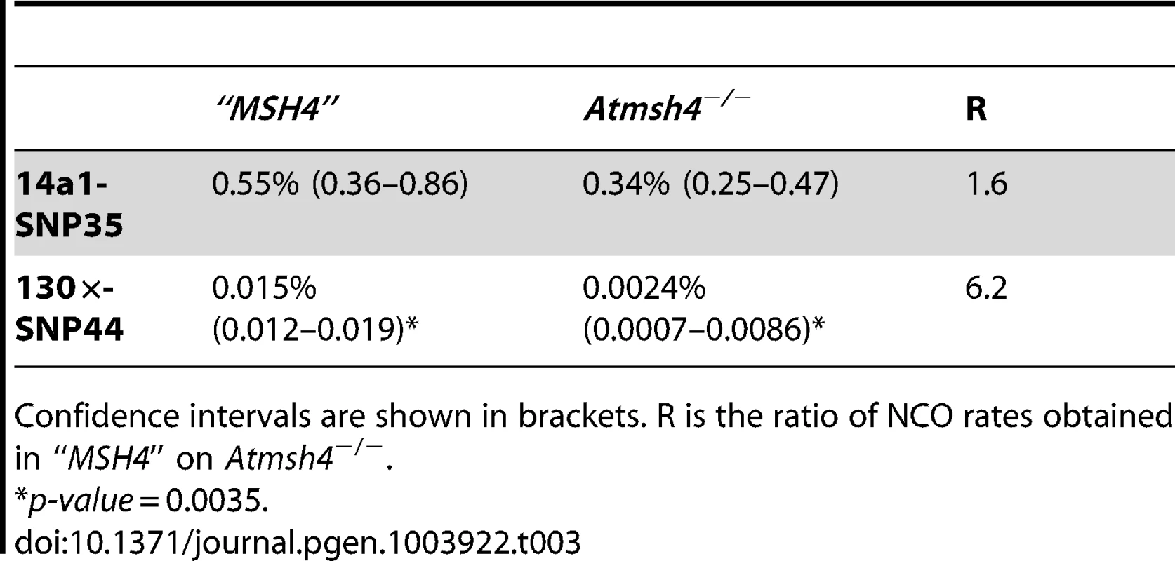 NCO rates in <i>“MSH4” and Atmsh4<sup>−/</sup>−</i> at 130× and 14a1.