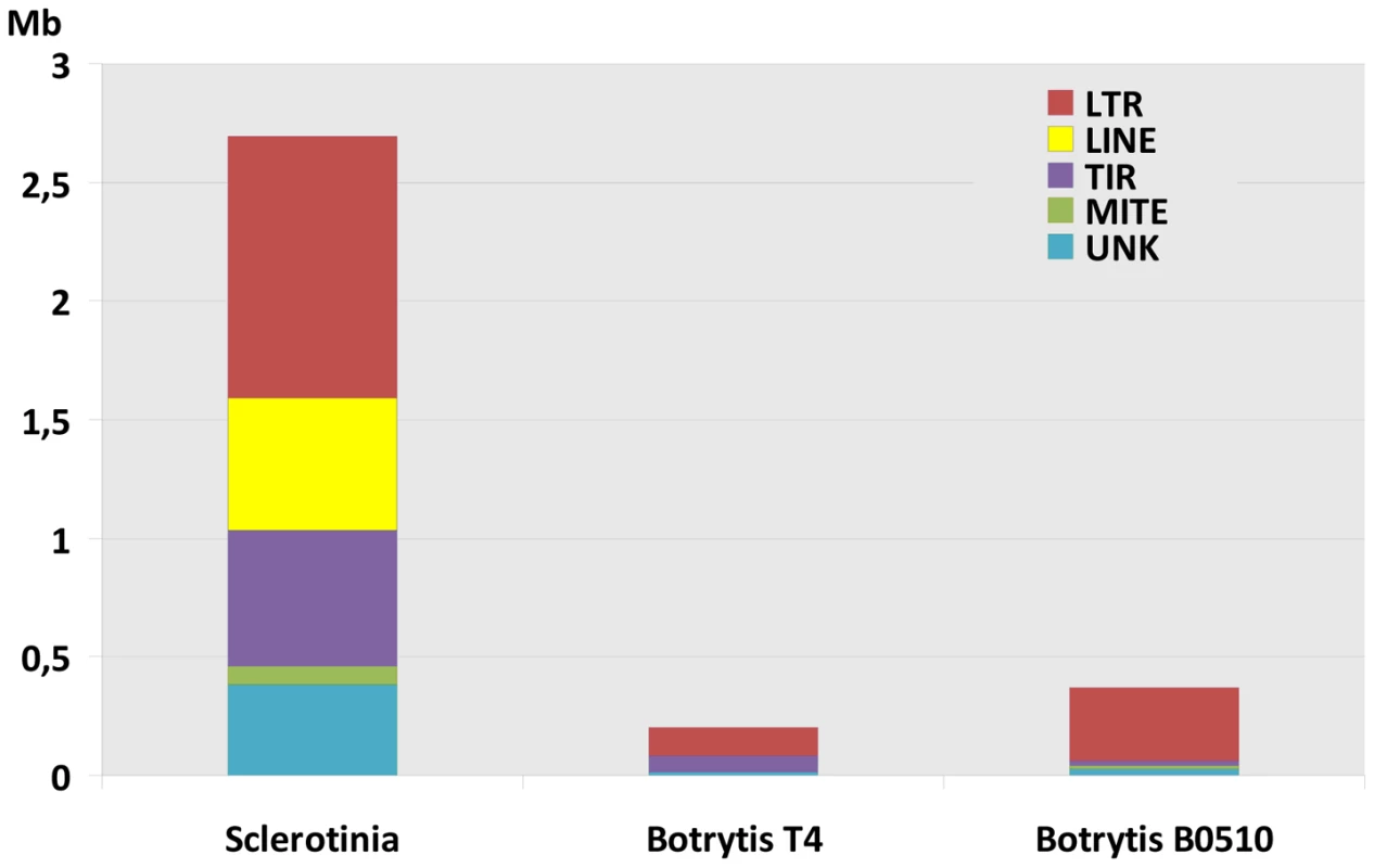 Transposable element content of the genomes of <i>S. sclerotiorum</i> and <i>B.cinerea</i>.