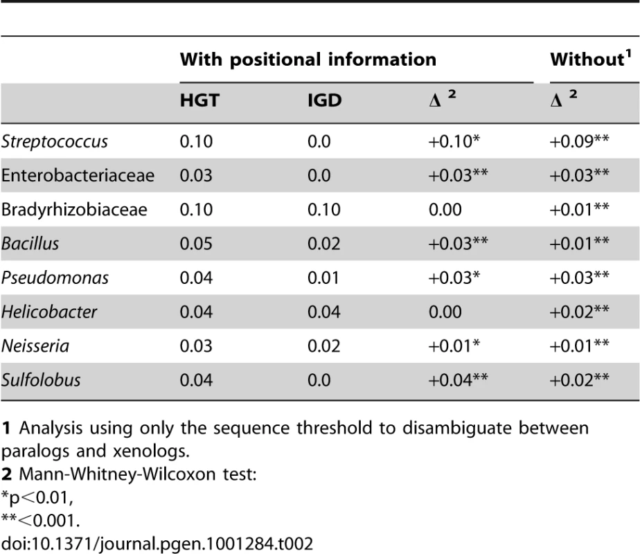 Different (Δ) ages of IGD and HGT per clade.