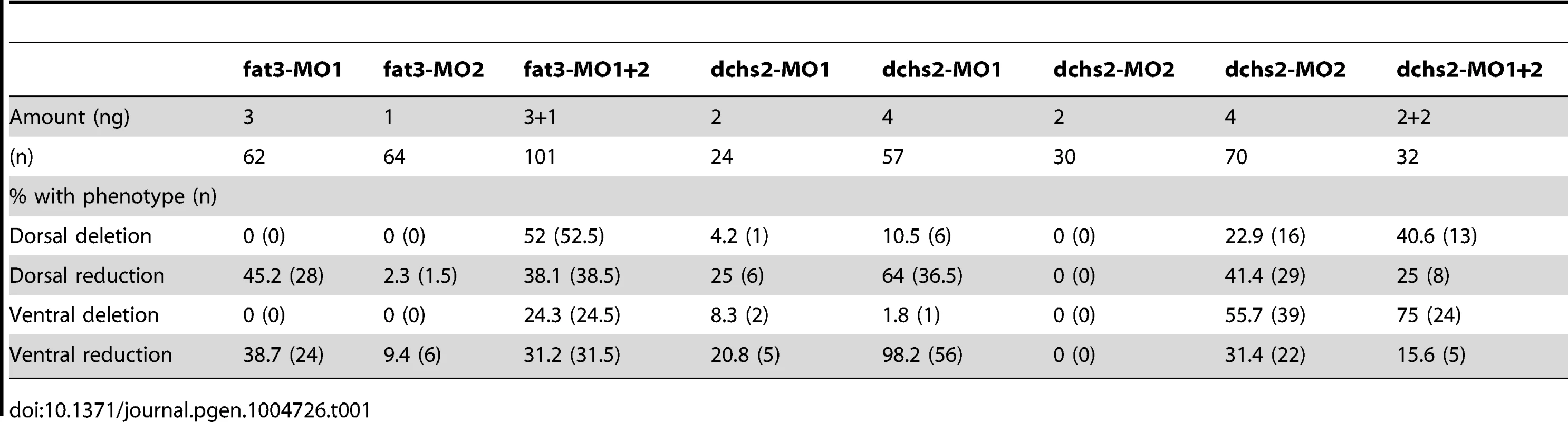 Quantification of Fat3-MO and Dchs2-MO differentiation defects.