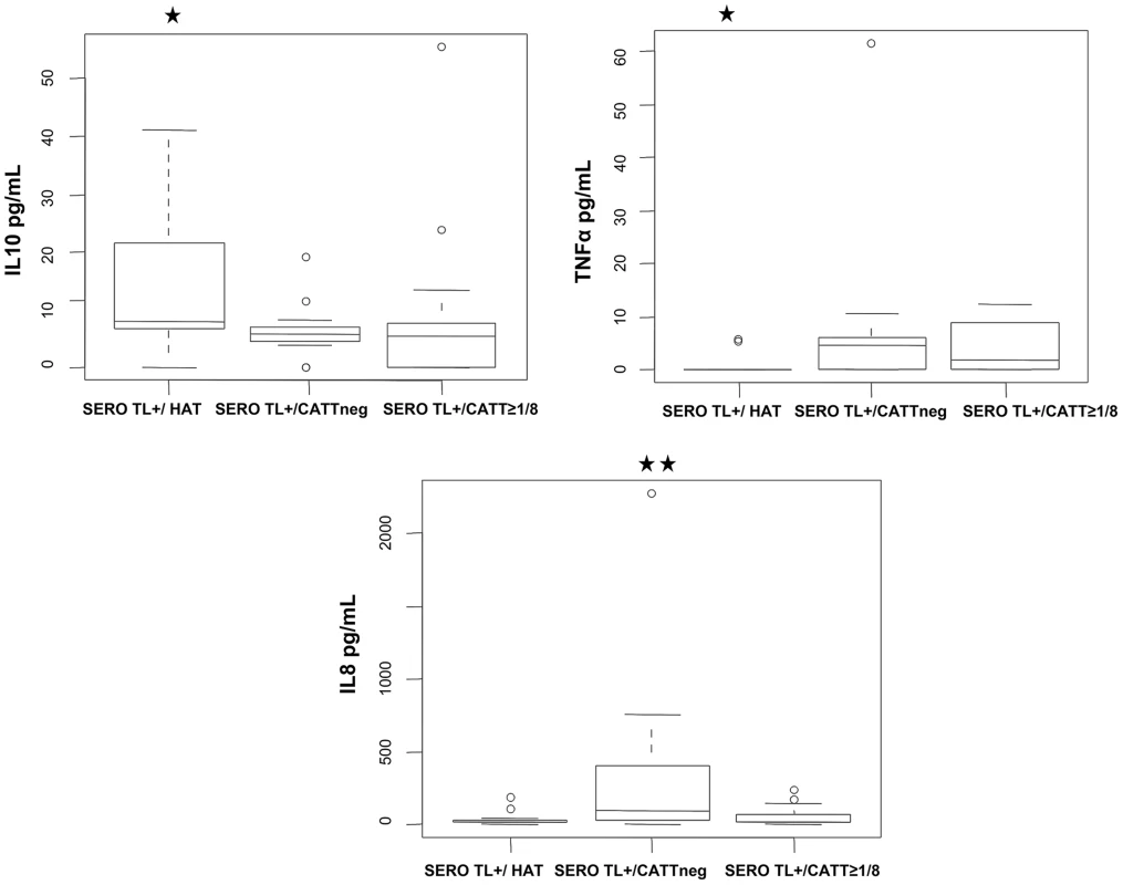 Box-plots of IL10, TNFα, and IL8 concentrations measured in the plasma of SERO TL+ subjects at study inclusion according to follow-up results.
