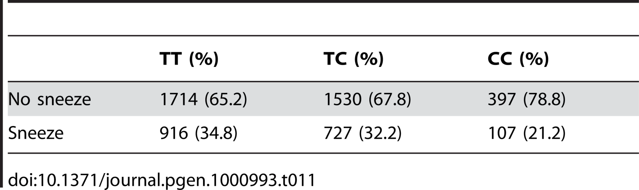 Counts for photic sneeze reflex versus genotype at rs11856995.