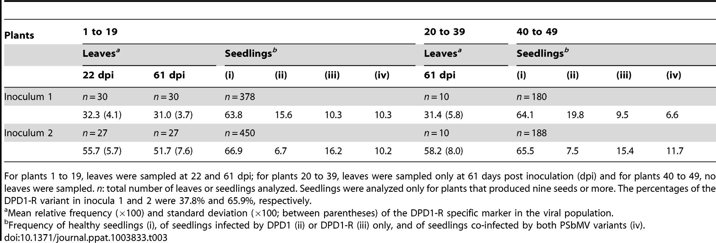 Frequency of two PSbMV variants in pea leaves and seedlings in three sets of plants corresponding to three sampling designs.