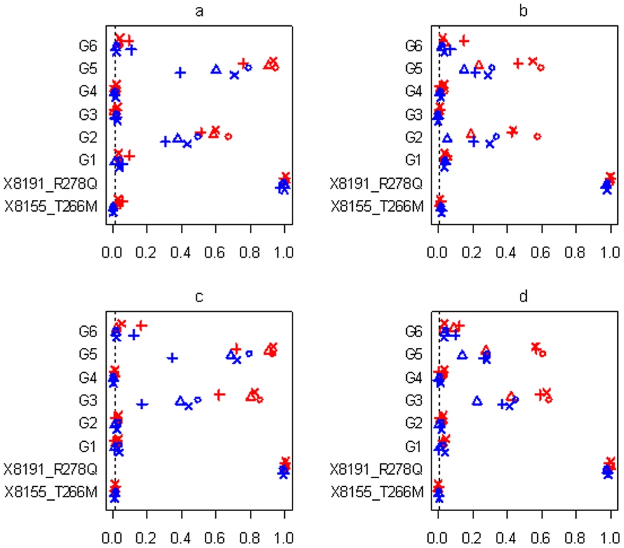 Simulations with sample size n = 3,008 and six groups for the four scenarios (see <em class=&quot;ref&quot;><b>Table 2</b></em>).