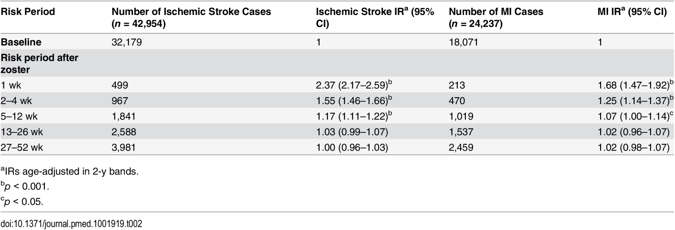 Primary analysis: age-adjusted incidence ratios for ischemic stroke and myocardial infarction in risk periods after zoster diagnosis.