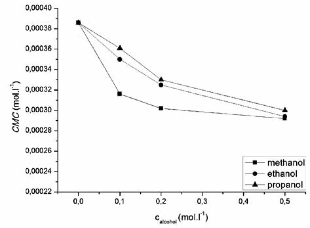Dependence of critical micelle concentration of compound 1182-RM-12-14 on methanol, ethanol, propanol concentration