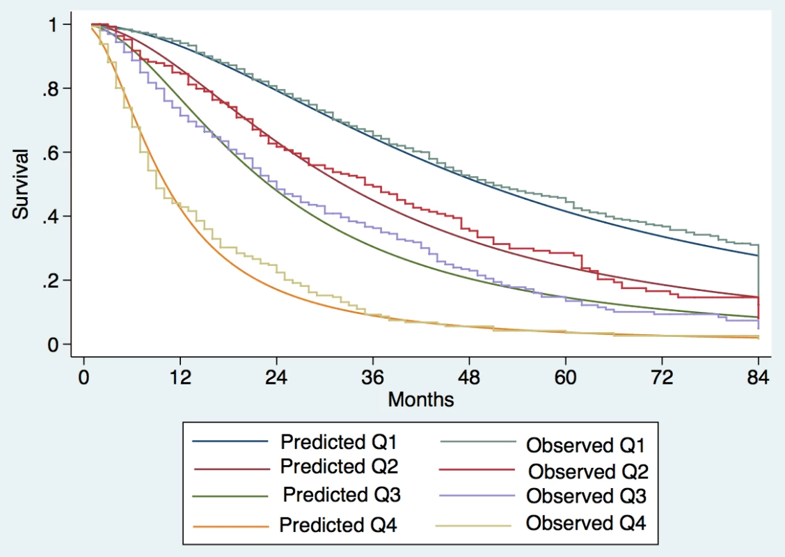 Expected versus observed survival in the internal validation cohort.