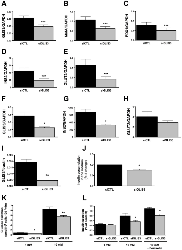 <i>GLIS3</i> regulates the differentiated beta cell phenotype.