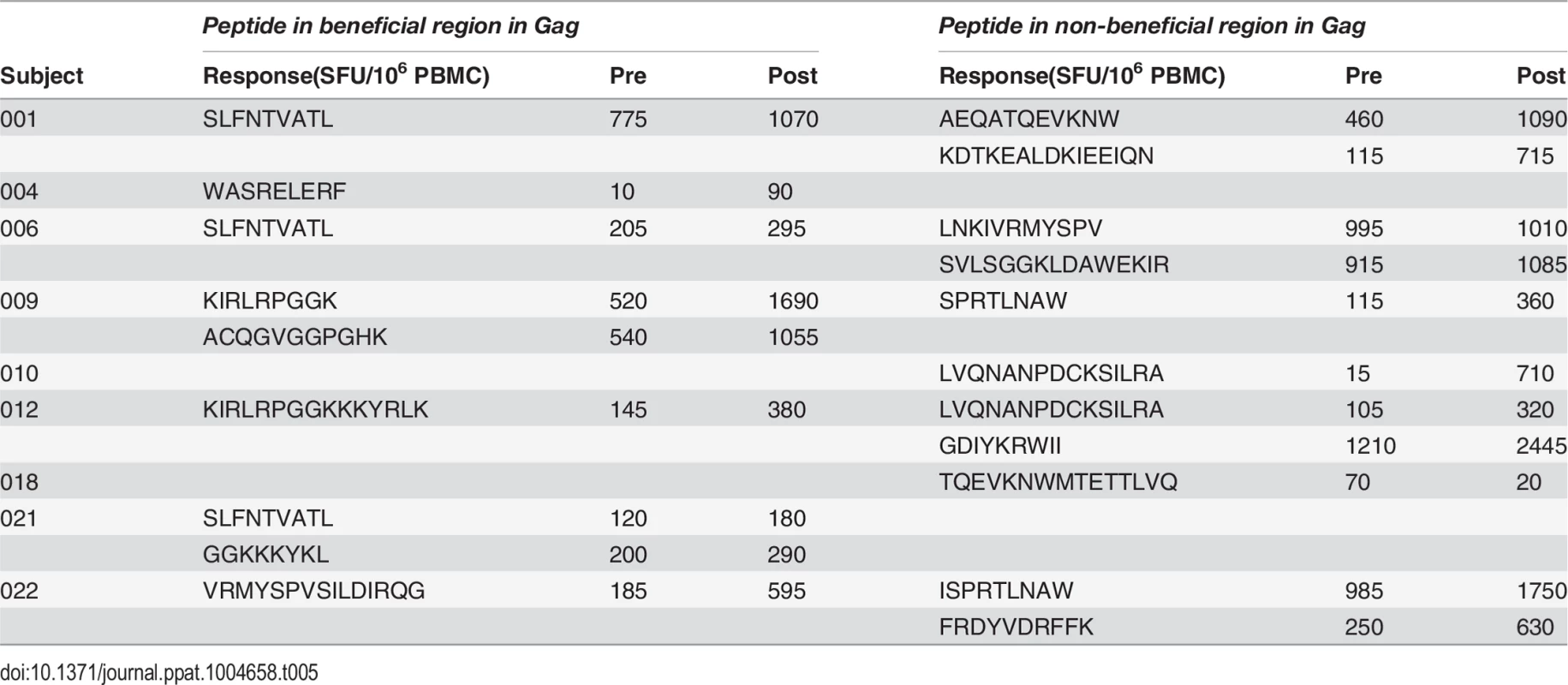 Distribution of responses to Gag peptides in HIV-positive MVA.HIVA vaccinees.