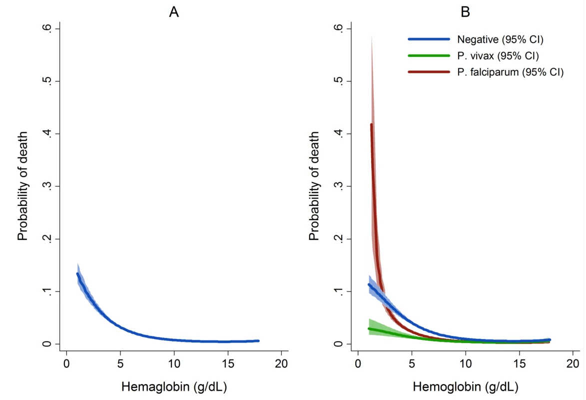 Estimated probability of mortality by hemoglobin concentration overall (A) and by <i>Plasmodium</i> species (B).