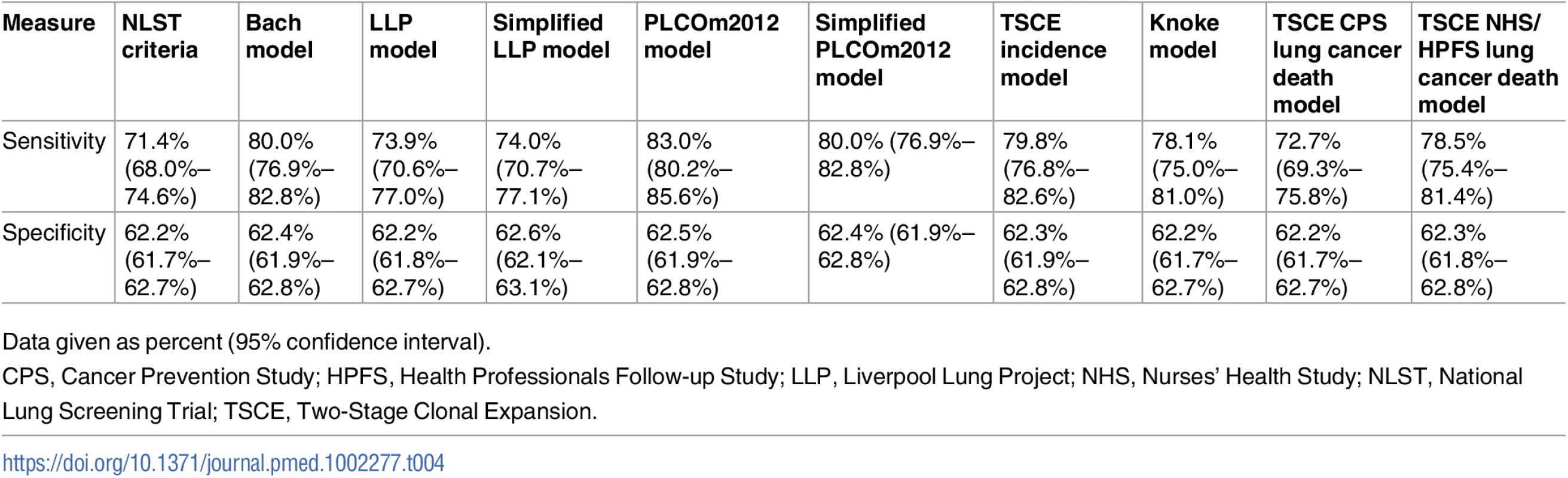Sensitivities and specificities corresponding to the suggested risk thresholds for the investigated risk prediction models and the National Lung Screening Trial criteria for 6-y lung cancer incidence in the Prostate, Lung, Colorectal and Ovarian Cancer Screening Trial chest radiography arm.