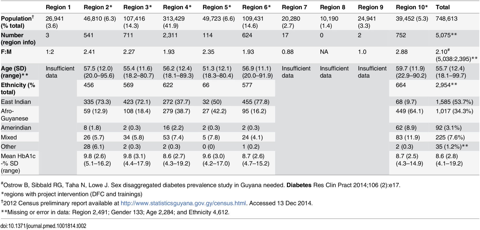 GDFP database by region, female-to-male ratio (F:M), age, ethnicity and HbA1c.