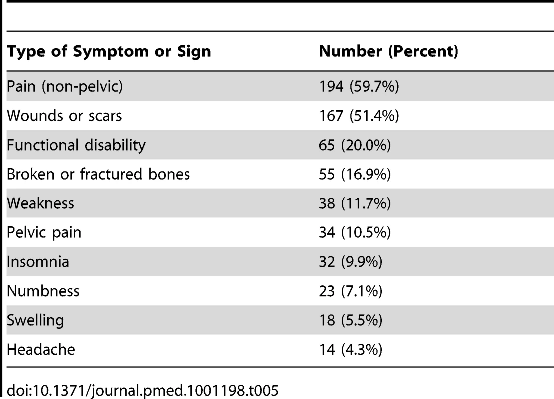 Common symptoms and signs documented in patient medical records.