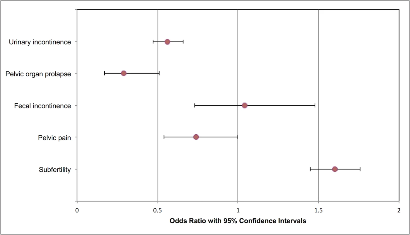 Modified forest plot of maternal outcomes meta-analyses.