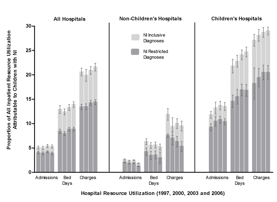 Inpatient resource utilization attributable to children with neurological impairment, Kids' Inpatient Database 1997, 2000, 2003, and 2006, by hospital type.