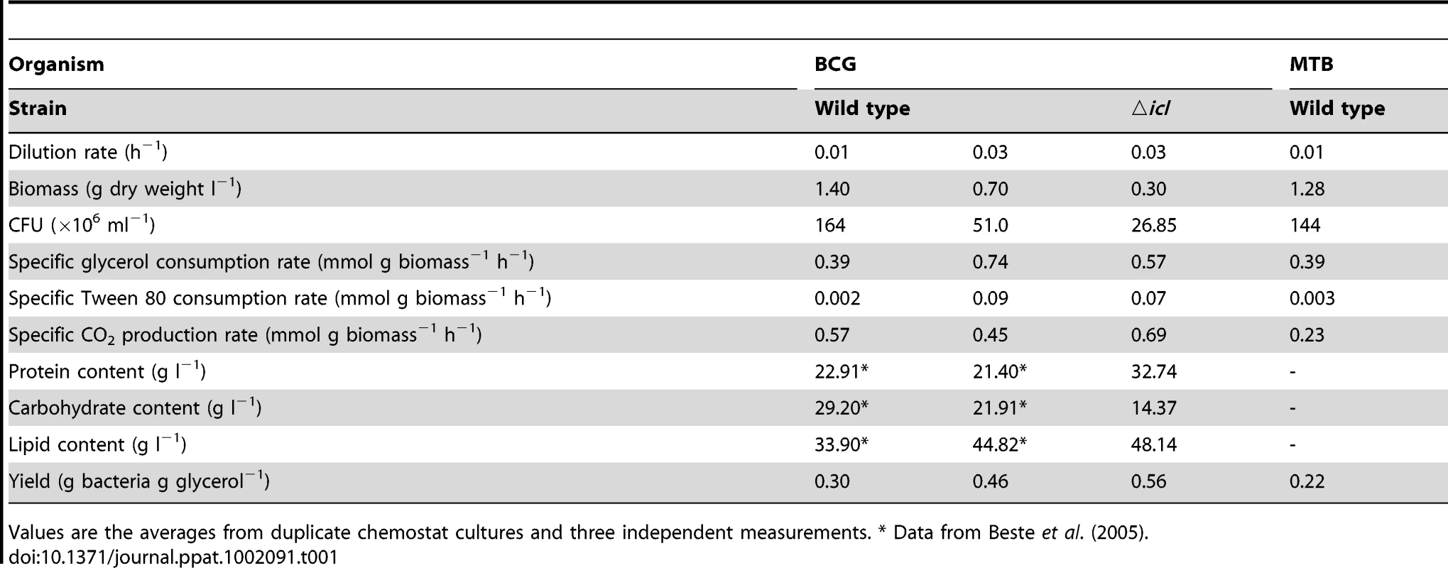Steady state characteristics of wild type and ▵<i>icl</i> strains of <i>M.bovis</i> BCG (BCG) and wild type <i>M. tuberculosis</i> (MTB) grown in a glycerol-limited chemostat.