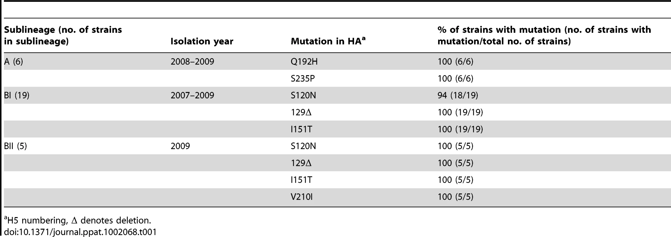 Mutations in HA genes in H5 viruses in sublineages A, BI and BII.