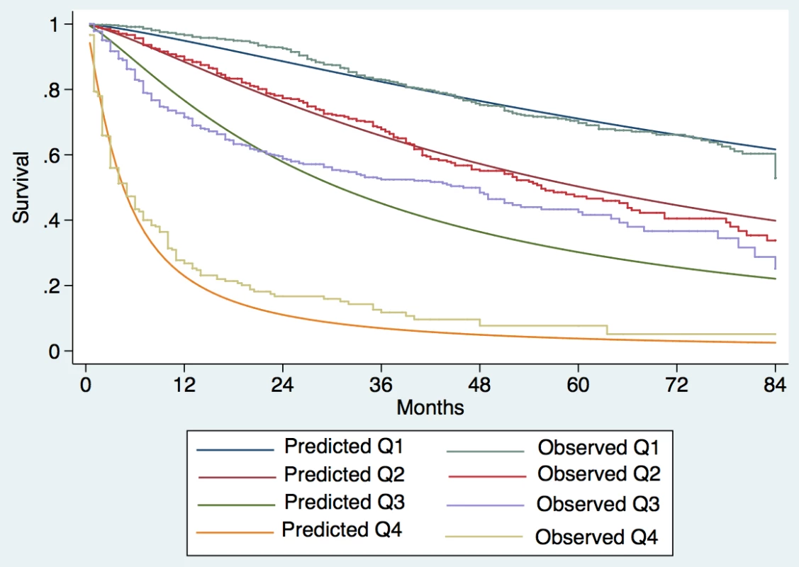 Expected versus observed survival in the external validation cohort.