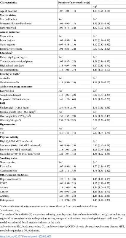 Associations of time-varying sociodemographic and lifestyle factors with 3-year incidence of one condition and accumulation of multimorbidity (<i>N</i> = 11,941).