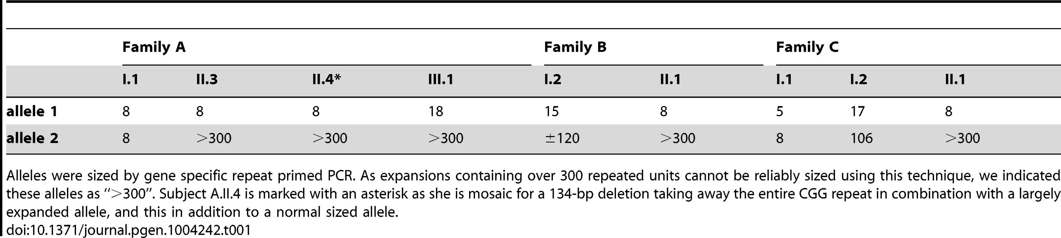 Sizing the repeat in all available family members with gene specific repeat primed PCR.