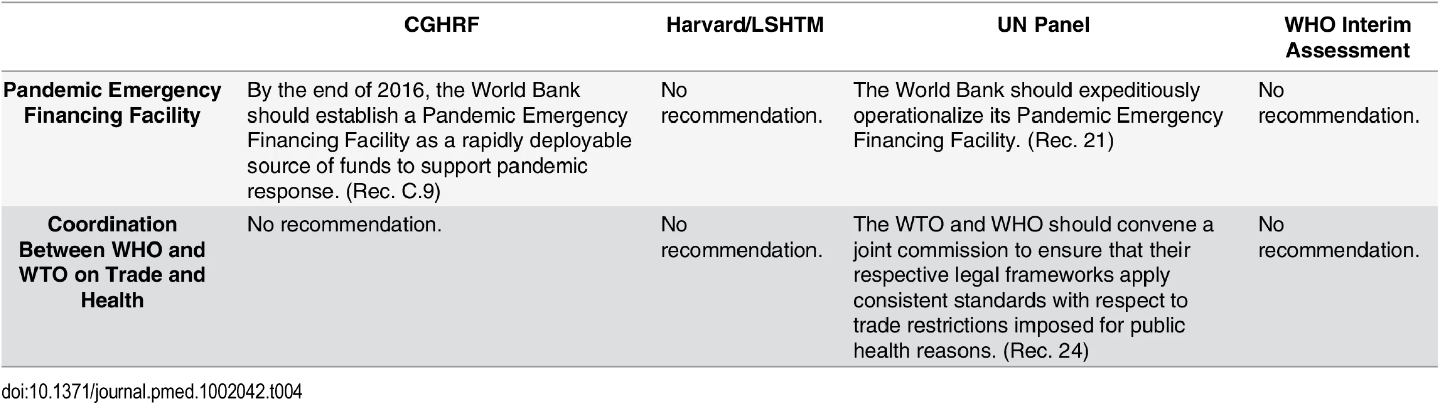 Recommendations from the Four Global Commissions Concerning Global Governance—International Coordination.
