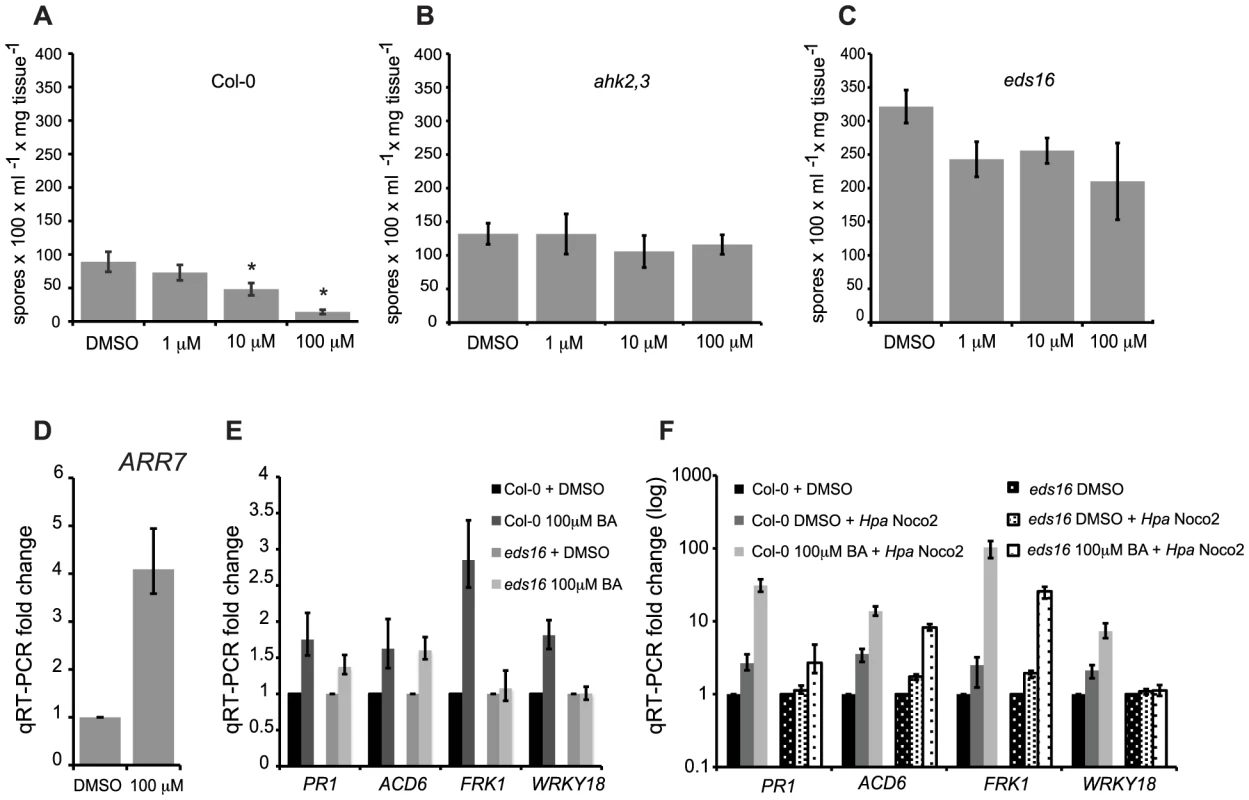 High concentrations of cytokinin prime defense responses via SA accumulation.