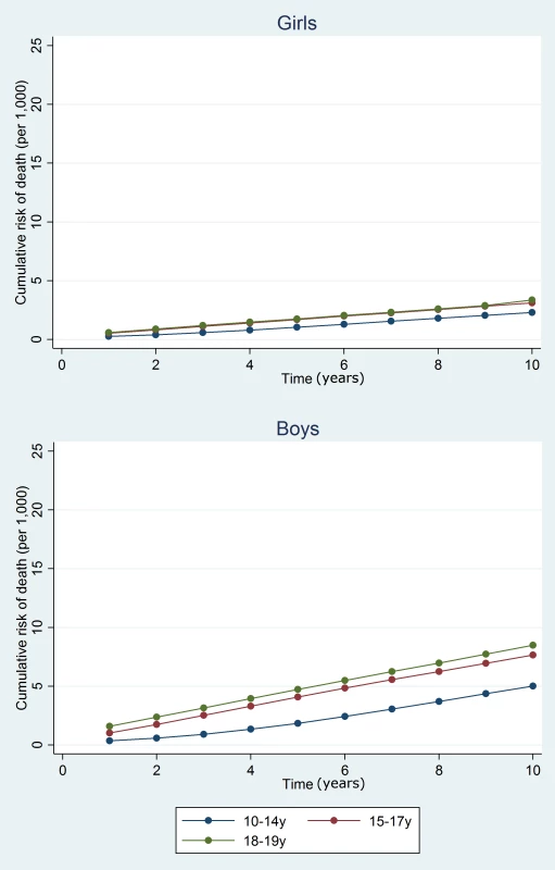 Estimated cumulative risk of death for girls and boys in the general population, by age group.