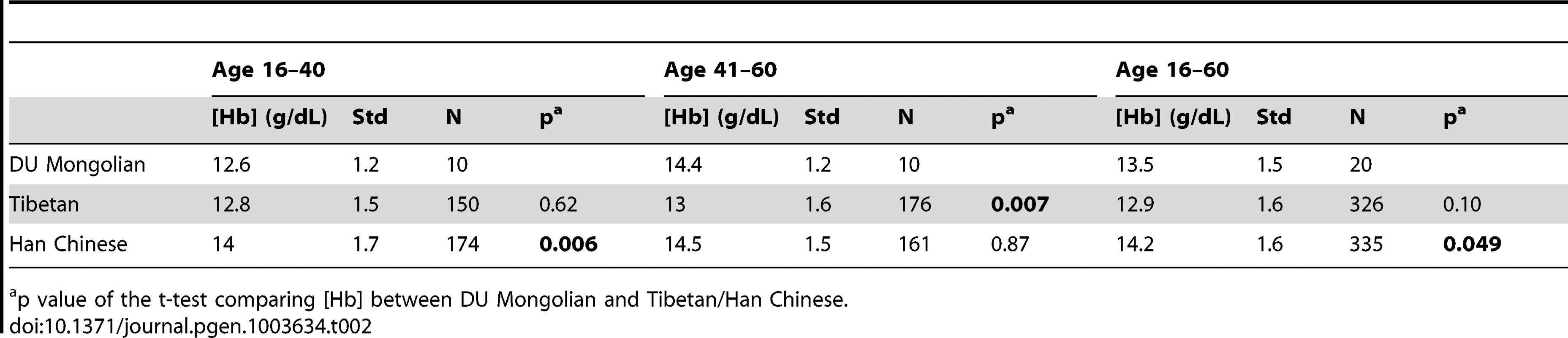 [Hb] comparisons among DU Mongolians, Tibetans, and Han Chinese.