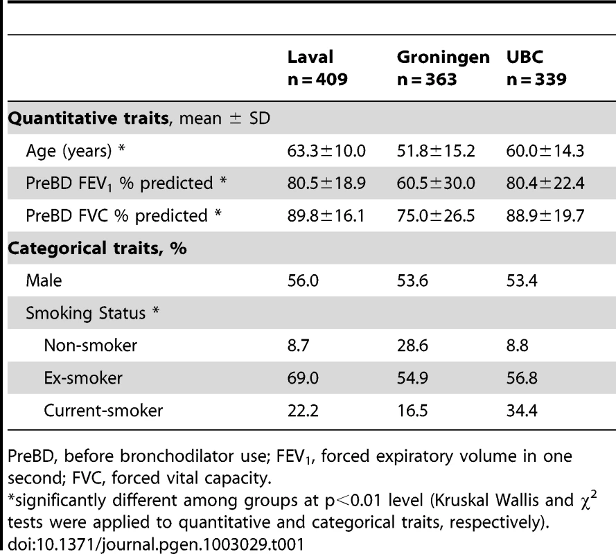 Demographic and clinical characteristics of study cohort.