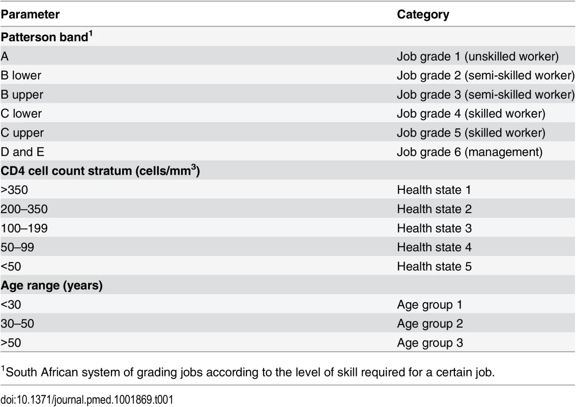 Job grade, health state, and age group categories used in model.