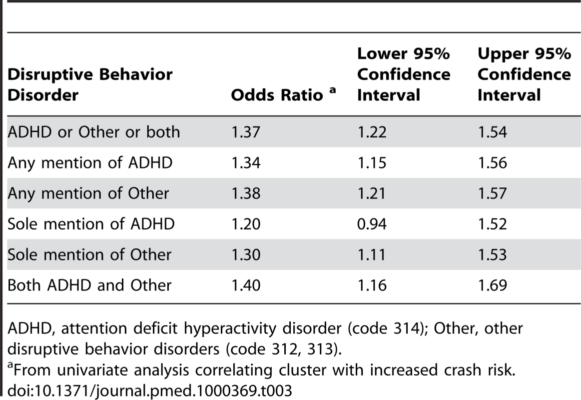Crash risk according to cluster of disruptive behavior disorders.