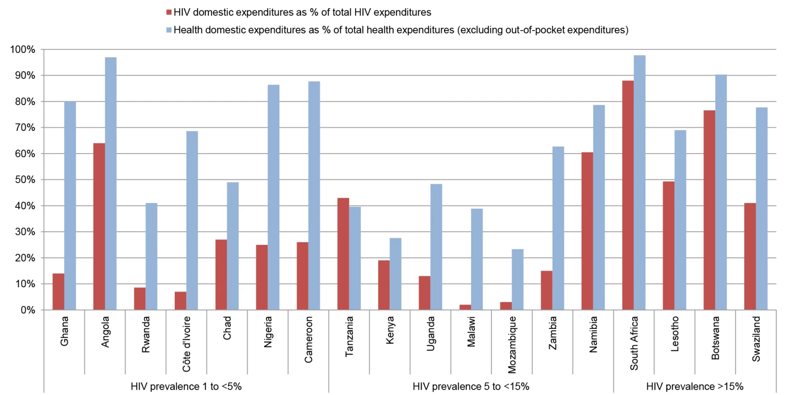 Share of domestic financing in HIV and health expenditures.