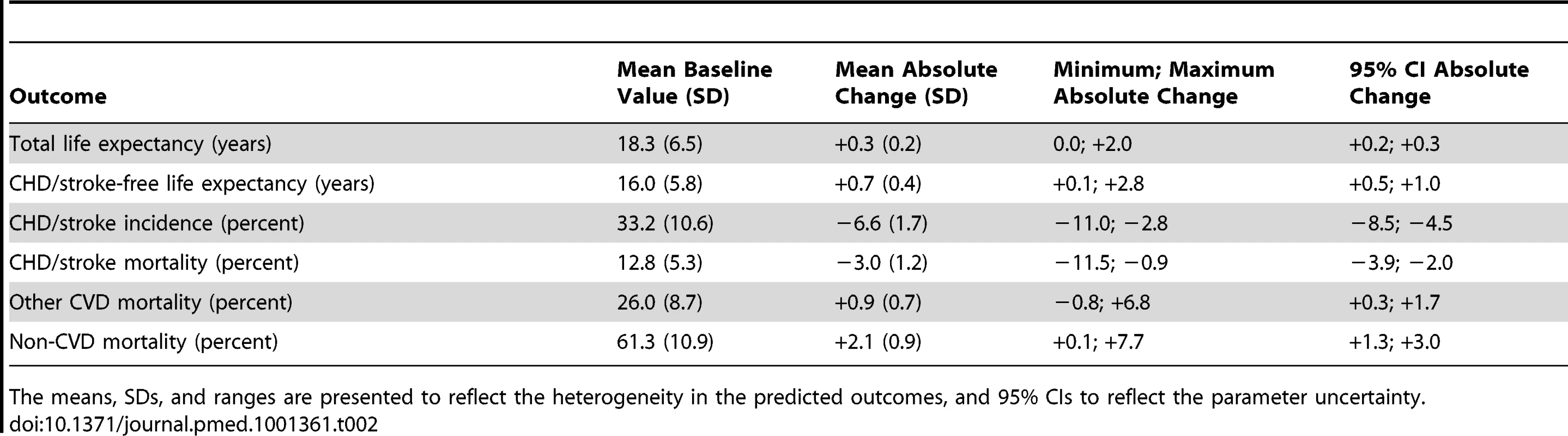 Predicted outcomes and changes with statin therapy for the study population (<i>n</i> = 2,428) aged 55 y and older, free of cardiovascular disease and symptoms at baseline.