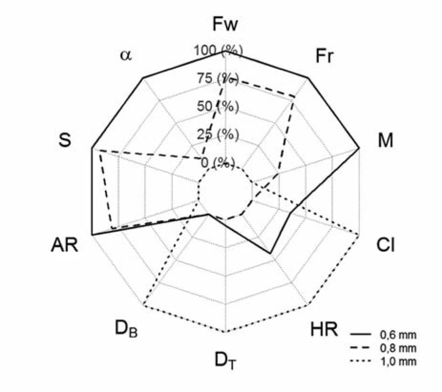 Radarový graf zobrazující srovnání peletových jader podle velikosti na základě hodnot mediánu pro vybrané proměnné