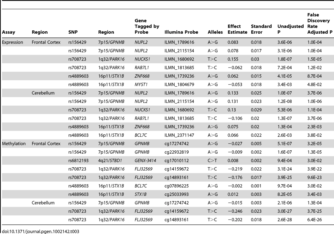 Significant eQTL associations (&lt;i&gt;p&lt;/i&gt;&amp;lt;0.01) between the five SNPs with positive replication data (&lt;em class=&quot;ref&quot;&gt;Table 2&lt;/em&gt;) and proximal (cis) changes in gene expression/methylation in frontal cortex and cerebellar tissue.