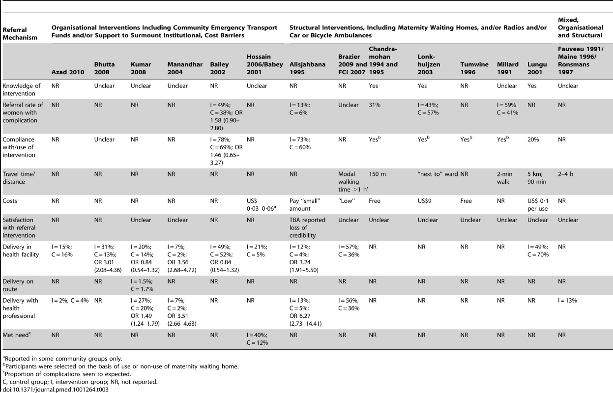 Summary table of intermediate outcomes and process measures, after intervention.