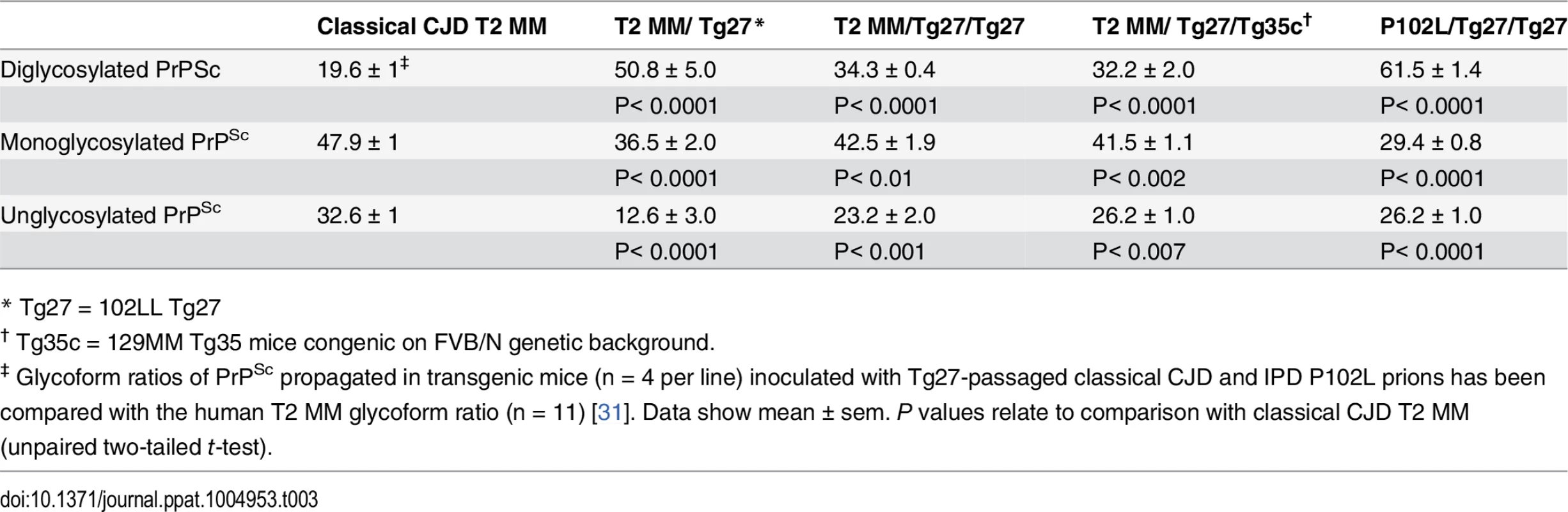 Glycoform analysis of Tg27-passaged classical CJD (CJD-102L) and IPD P102L (GSS-102L) prions transmitted to transgenic 102LL Tg27 and 129MM Tg35c mice.