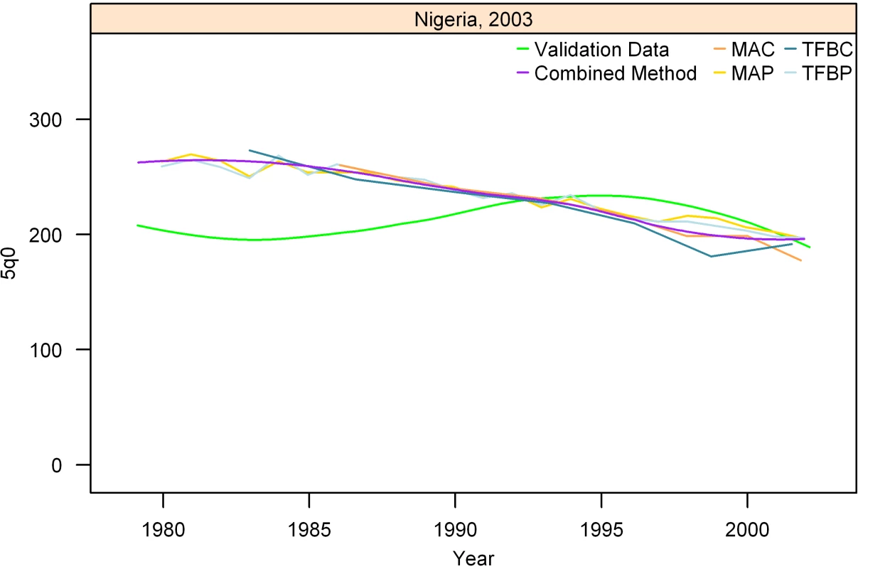 Estimates of under-five mortality generated from summary birth histories using MAP, MAC, TFBP, TFBC, and Combined method. Nigeria, 2003.