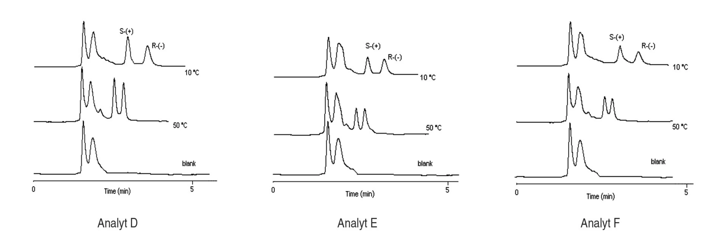 Chromatografické záznamy analýz extraktu potkanieho séra s prídavkom štandardu enantiomérov sulfoxidov pri rôznych teplotách, podmienky separácie sa uvádzajú v experimentálnej časti.