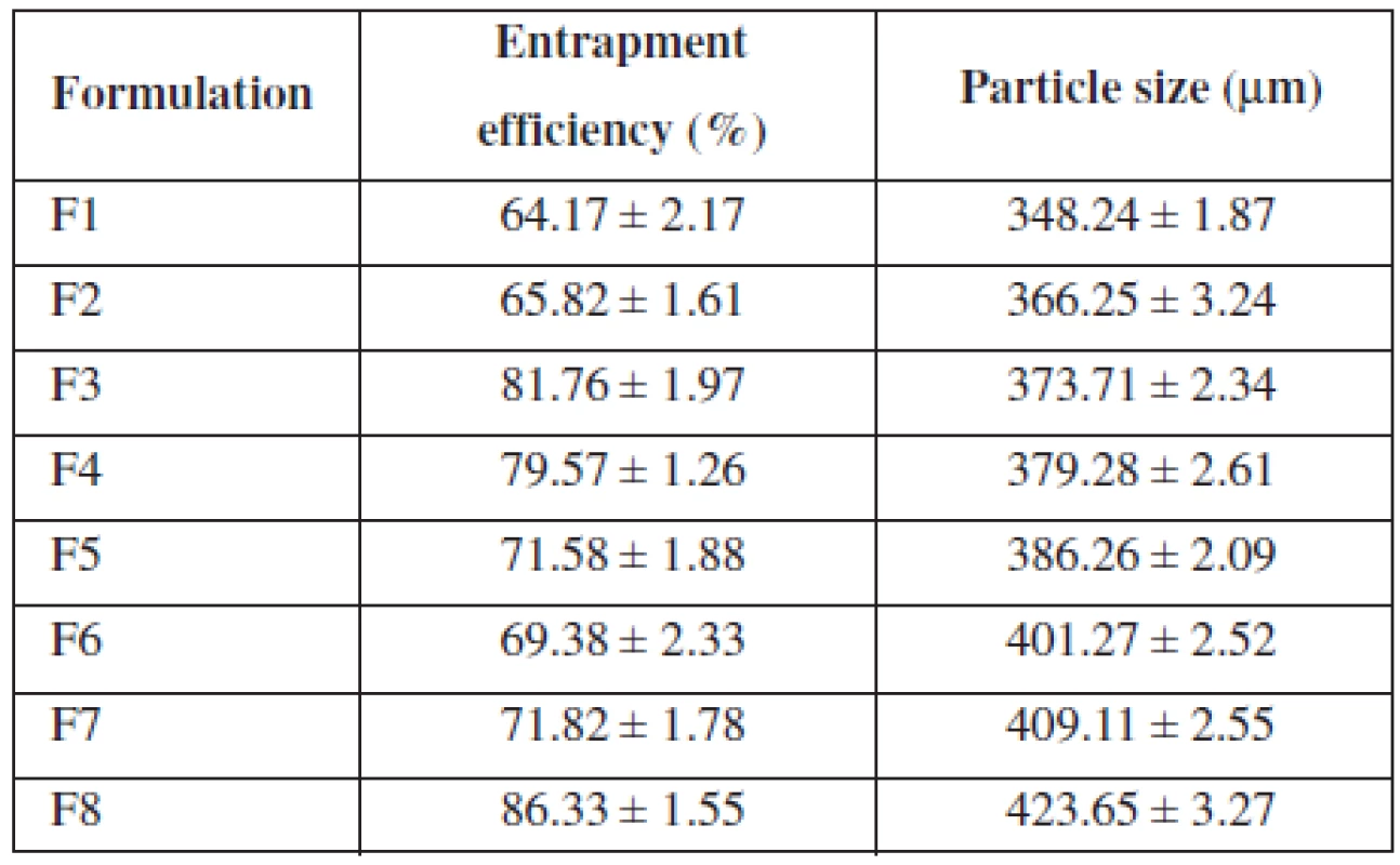 Entrapment efficiency and particle size of formulation