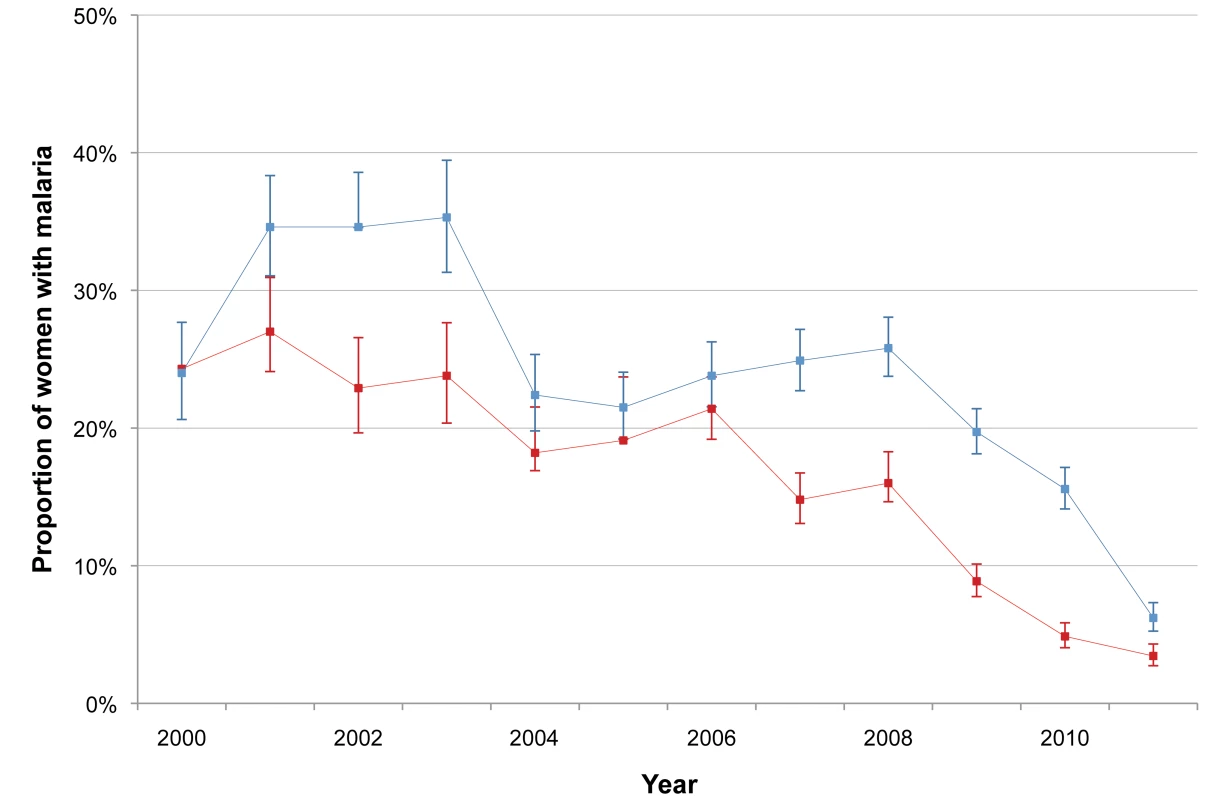 Annual proportion of <i>P. falciparum</i> and <i>P. vivax</i> infections among pregnant women.