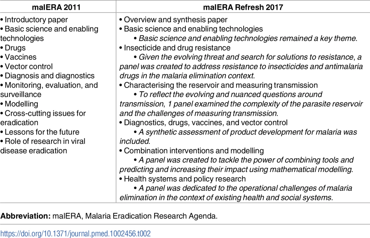 Using the themes from the first malERA process as a starting point, malERA Refresh was organised by research themes that are relevant for malaria elimination and eradication and reflect current hypotheses and new thinking.
