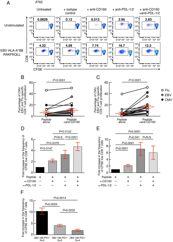 CD160 blockade significantly increases virus-specific CD8 T-cell proliferation.