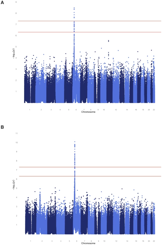 Genome-wide joint linkage and association analysis results for EBNA-1 antibody traits for SAFHS.