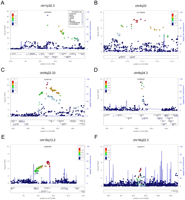 Regional association plots showing genome-wide significant loci for serum FT4.