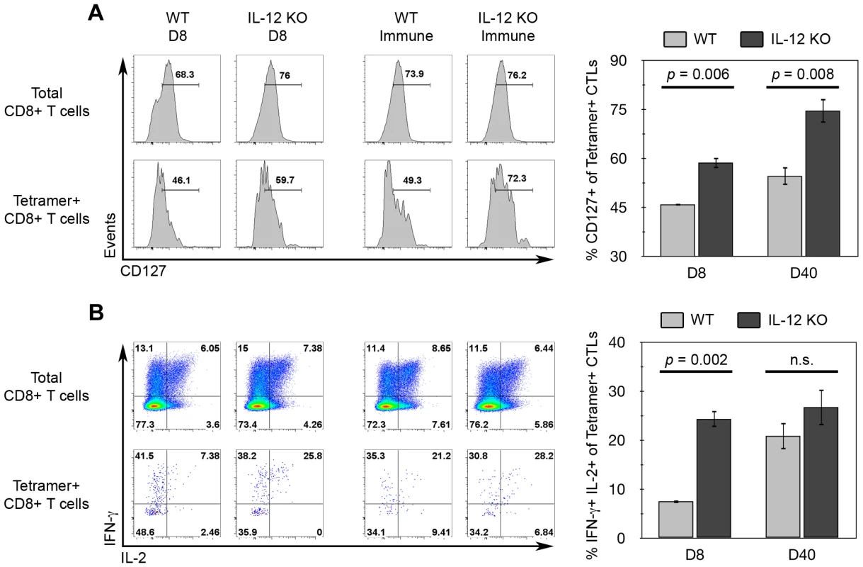 IL-12 inhibits CD127 and IFN-γ/IL-2 expression among tgd057-specific CTLs.