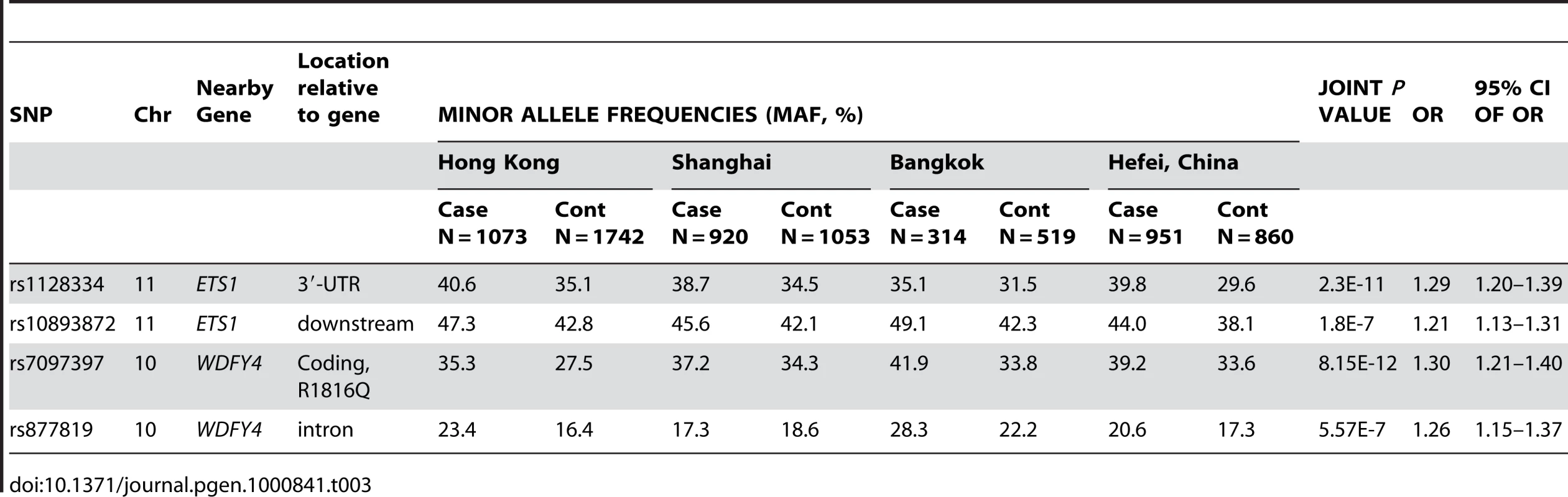 SNPs showed significant association with SLE in a joint analysis of four independent Asian cohorts.