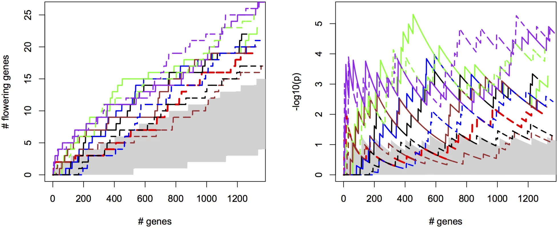 Bivariate ETM for flowering time in <i>A. thaliana</i>, for different prediction methods (solid lines) and univariate analysis using observed flowering time, the most correlated environmental variable and the different trait predictions (dotted lines).