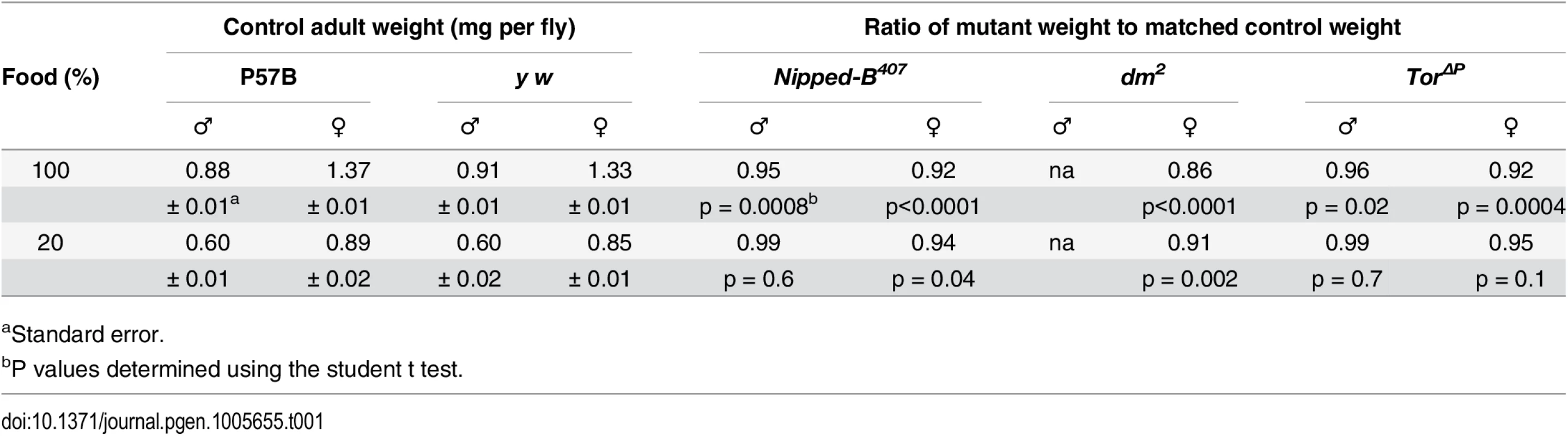 Effects of heterozygous loss-of-function <i>Nipped-B</i>, <i>dm</i>, and <i>Tor</i> mutations on adult body weight.